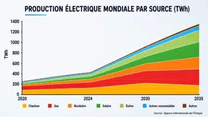 Graphique production electrique mondiale