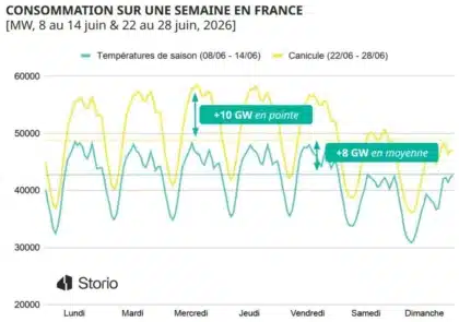 marché de l'électricité hebdomadaire