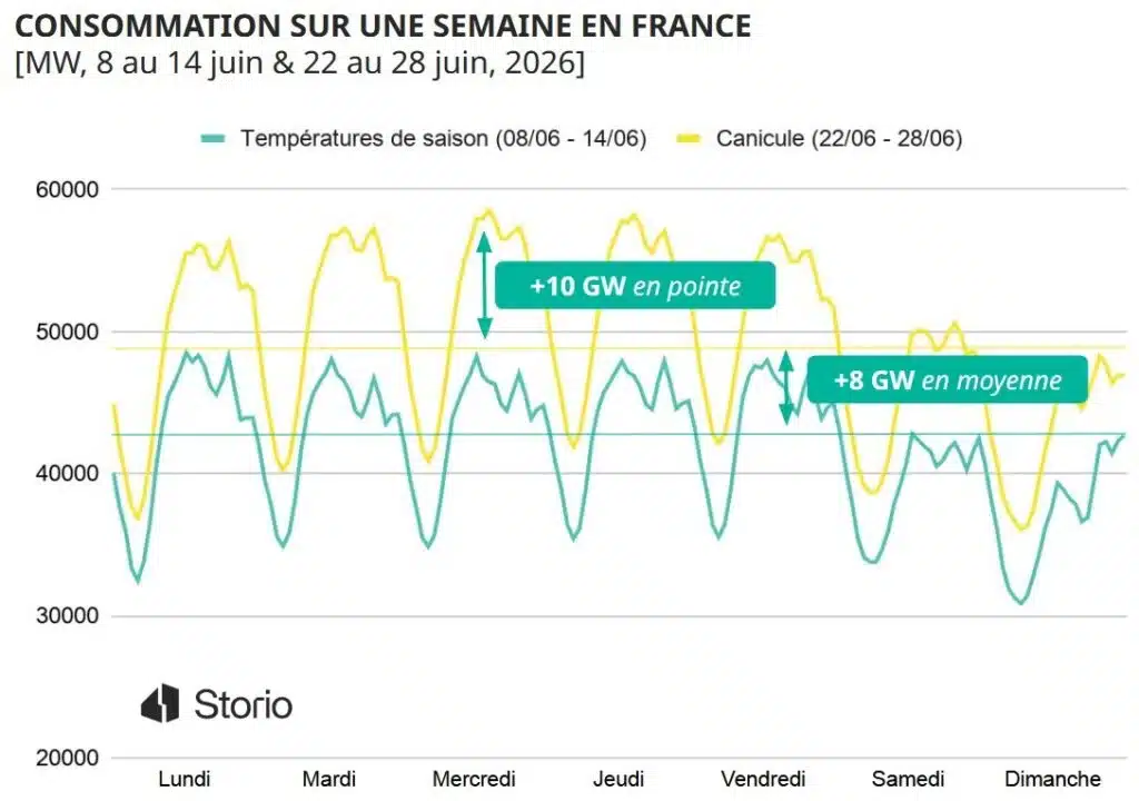 marché de l'électricité hebdomadaire