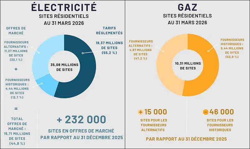 répartition entre tarifs réglementés, fournisseurs historiques et alternatifs.