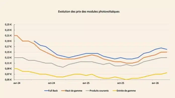 Prix des panneaux solaires en juin 2026