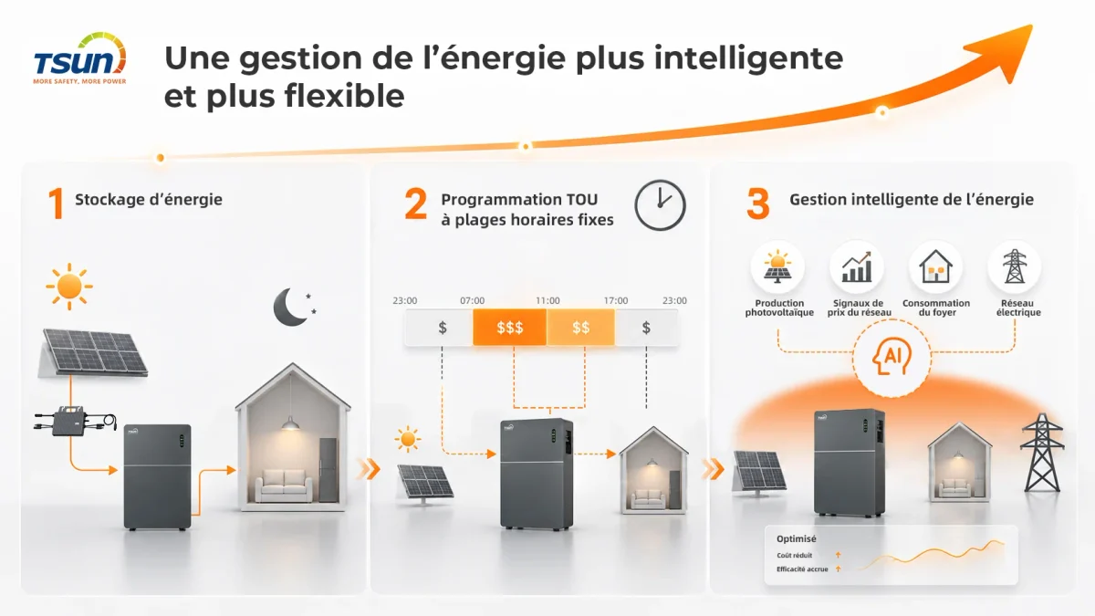 Gestion intelligente de l'énergie TSUN