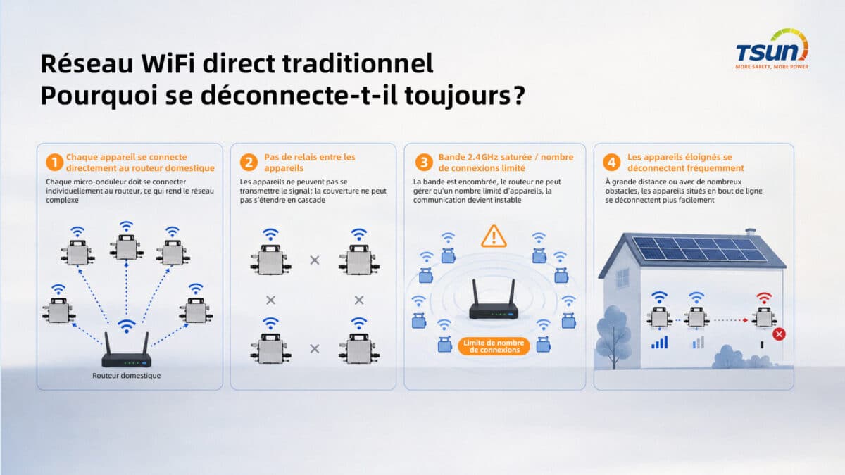 micro onduleur connection