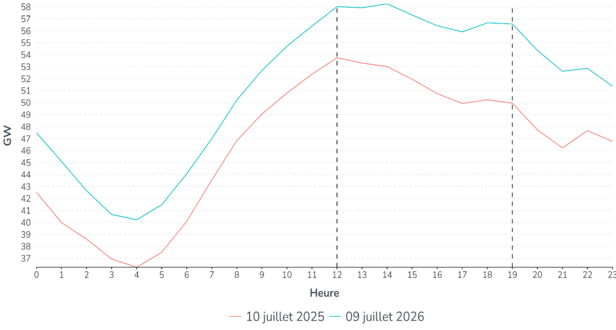 courbe charge canicule RTE