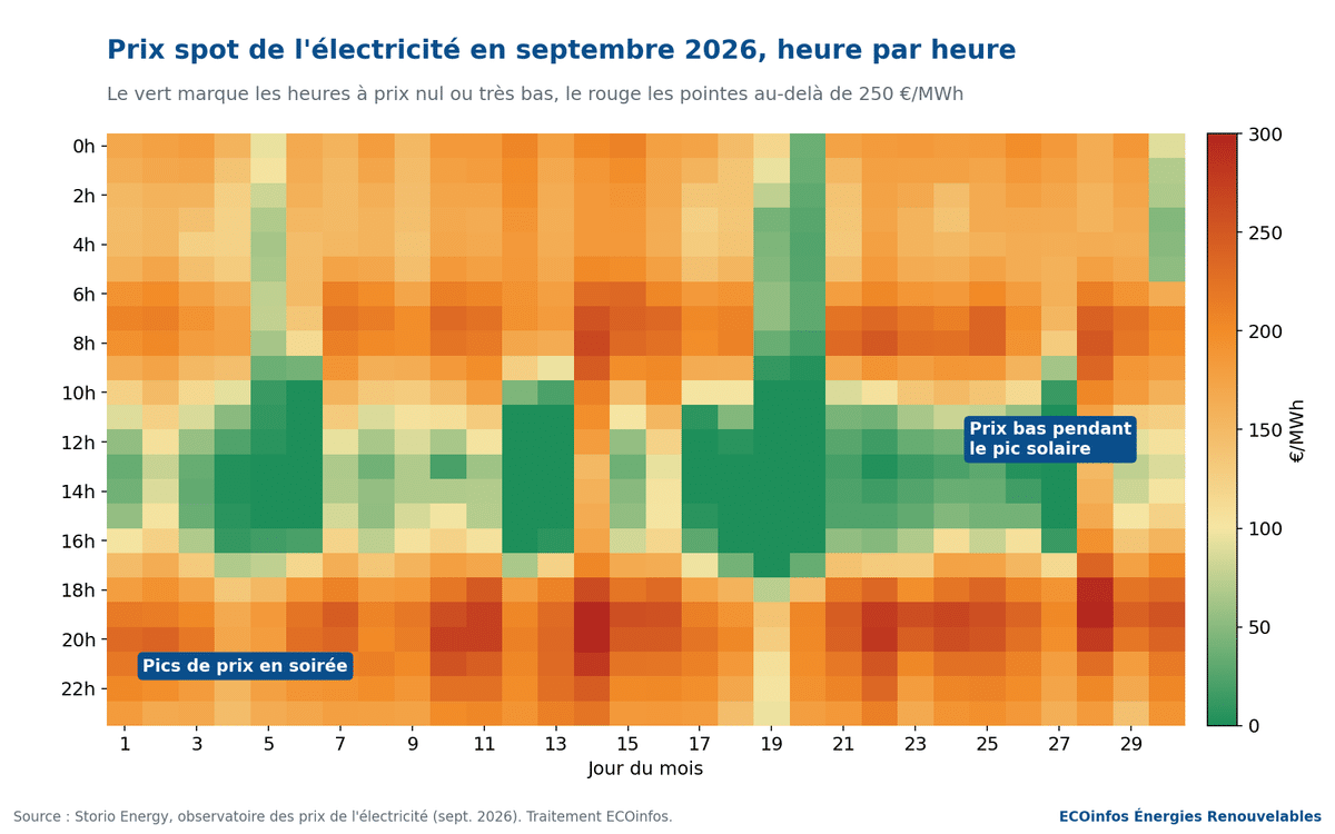Carte des prix spot de l'électricité heure par heure en septembre 2026, prix bas l'après-midi et pics en soirée