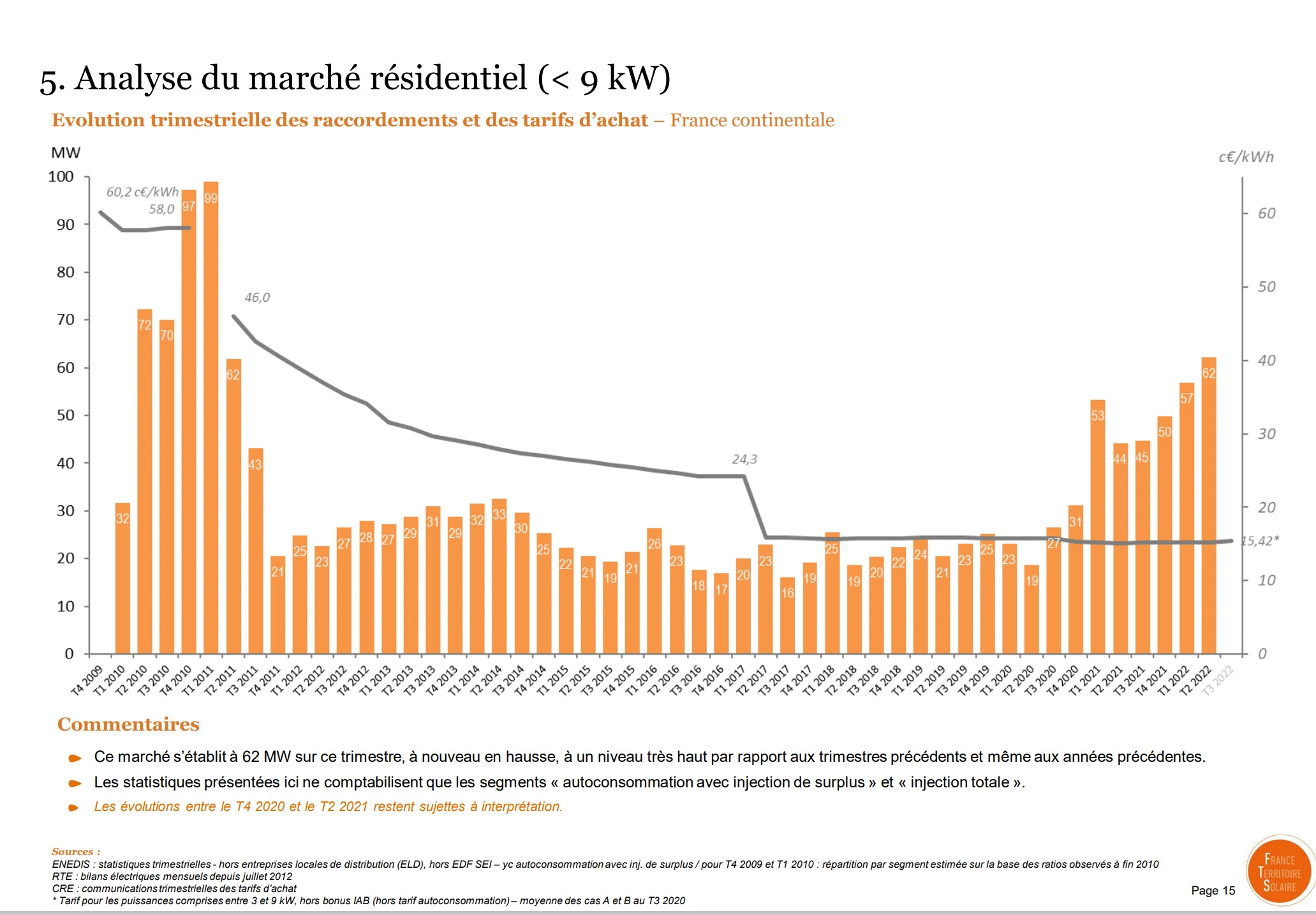 analyse du marché résidentiel