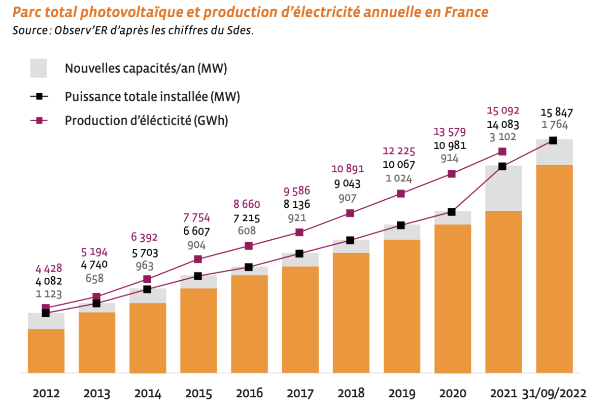 One code évolution utilisation