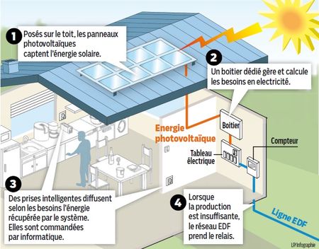 Comment fonctionne une centrale solaire ?