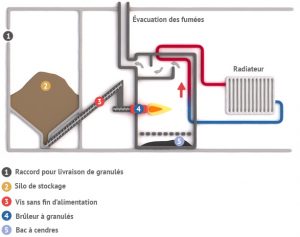 chaudiere granules comment ca marche