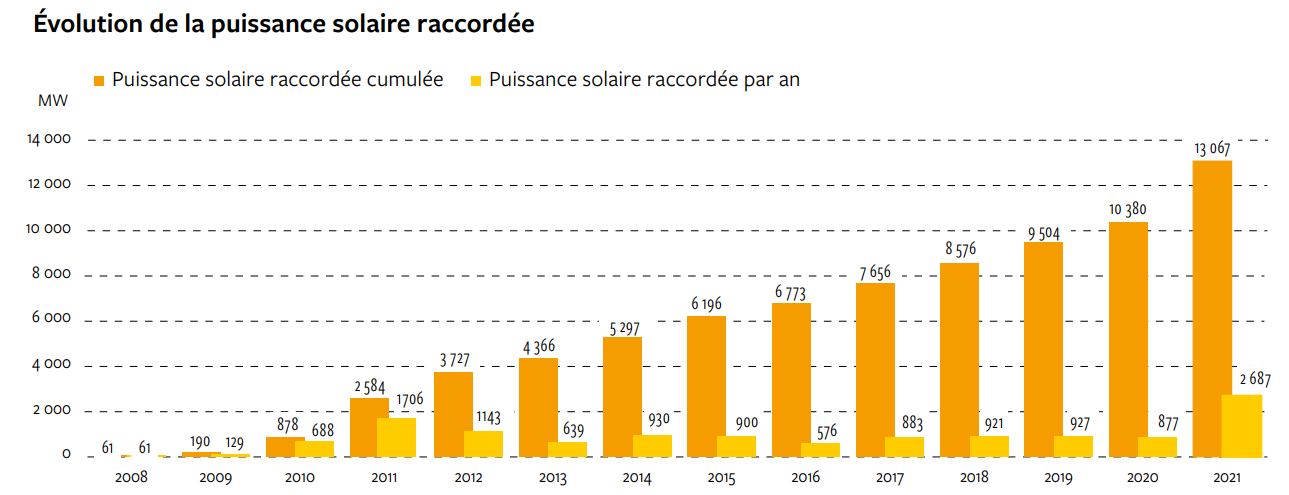 évolution de la puissance solaire raccordée