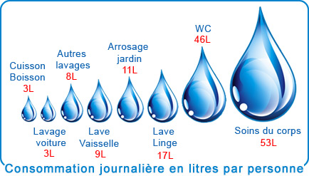 Estimez l'eau de pluie que vous pouvez récupérer chez vous !