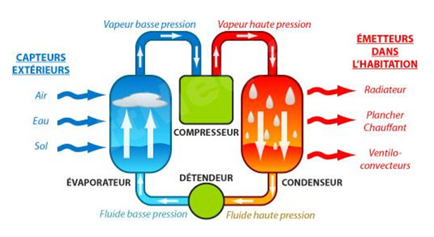 Fonctionnement PAC - GRC - Solutions Thermiques