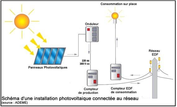 Fonctionnement d'un panneau solaire photovoltaïque en schéma