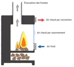 poele buche comment ca marche