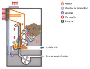 poele granules comment ca marche