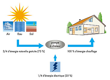 Le tout dans un air à l'eau avec pompe à chaleur pour l'énergie