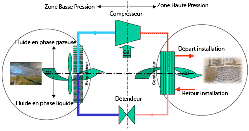 Fonctionnement chauffage thermodynamique - Les Énergies Renouvelables