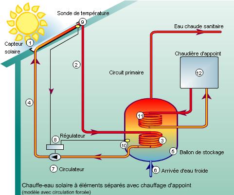 chauffe eau solaire fonctionnement