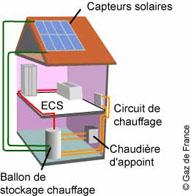 Le Chauffage solaire (SSC) : Coût, fonctionnement et subventions