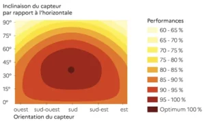 inclinaison panneau solaire