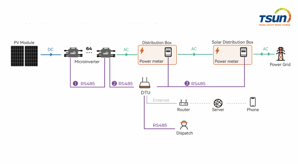 TSUN zero export - RS485 DTU connection