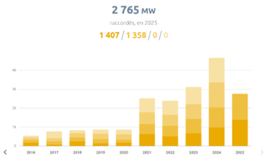 raccordement photovoltaique 2025