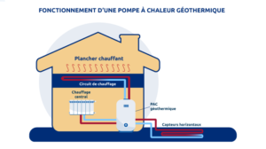schéma pompe a chaleur géothermique sol sol