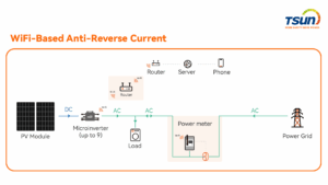 Solutions Zéro Injection par WiFi