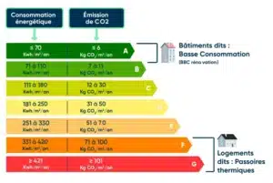 DPE classe energtique