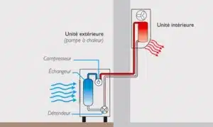 fonctionnement pompe a chaleur air air