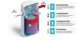 fonctionnement chauffe eau thermodynamique CET