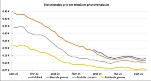 evolution des prix des modules photovoltaïques octobre 2025