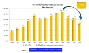 raccordement photovoltaique residentiel