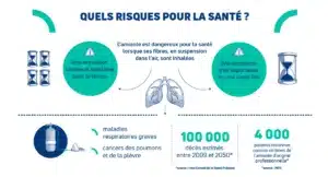 les risques de l'amiante sur la santé