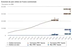 Evolution du parc éolien raccordé en France en 2025