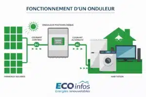 schéma de fonctionnement d'un onduleur photovoltaïque
