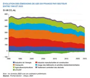 évolution des émissions de CO2 en France