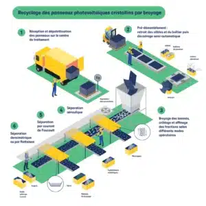 recyclage panneaux solaires photovoltaiques
