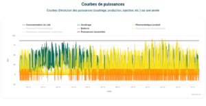 Courbe de puissance photovoltaique