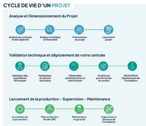 Schéma du cycle de vie d'un projet solaire chez Diméo Energie