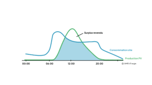 Schéma de la production d'énergie solaire sans batterie de stockage