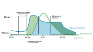 Schéma batterie de stockage solaire - Diméo Energie