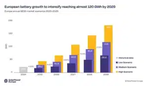 european battery growth photovoltaic