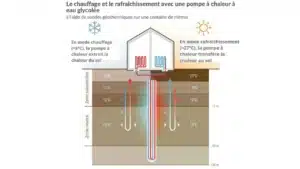 pompe a chaleur géothermique collective schéma