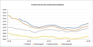 Prix panneau solaire photovoltaique avril 2026