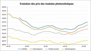 prix panneau solaire photovoltaïque mai 2026