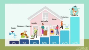 consommation eau maison