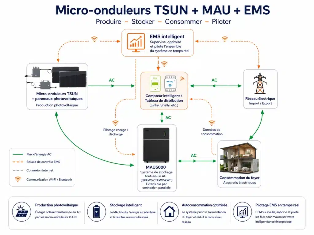 Micro-onduleurs TSUN + MAU + EMS