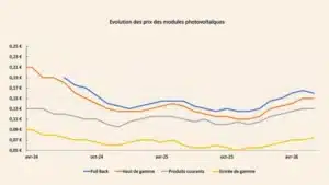 Prix des panneaux solaires en juin 2026