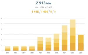 data parc photovoltaique second semestre 2026